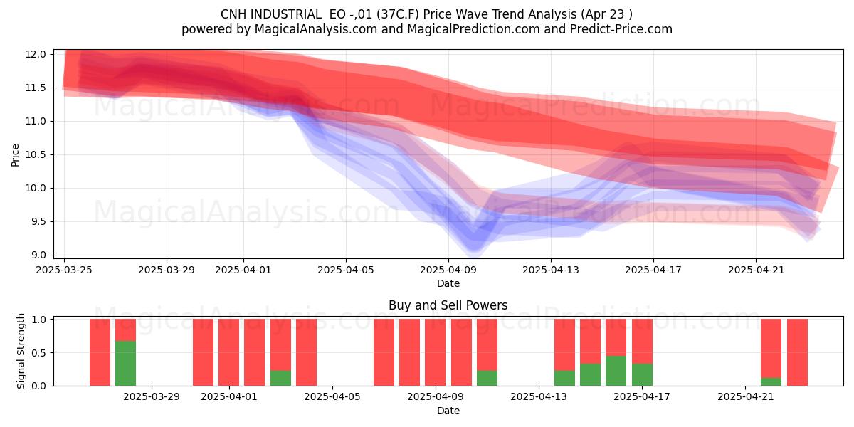  CNH INDUSTRIAL  EO -,01 (37C.F) Support and Resistance area (23 Apr) 