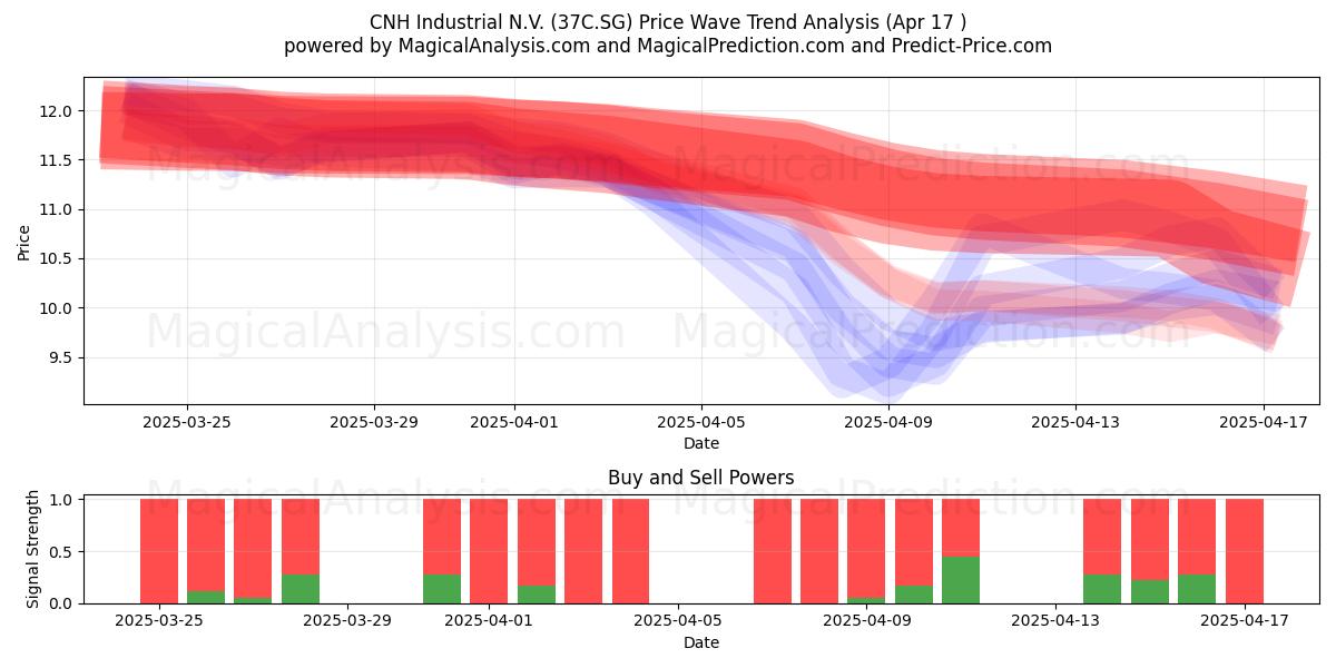  CNH Industrial N.V. (37C.SG) Support and Resistance area (17 Apr) 