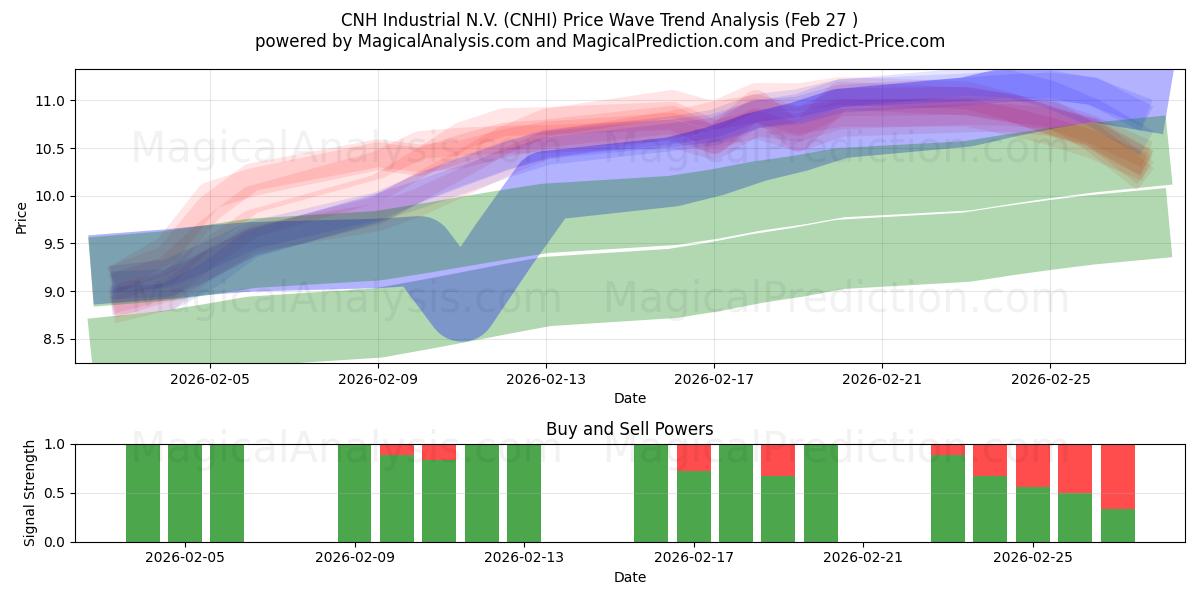  CNH Industrial N.V. (CNHI) Support and Resistance area (26 Feb) 