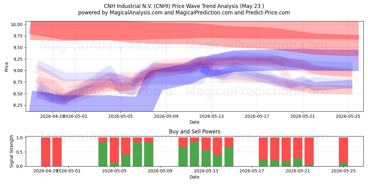  CNH Industrial N.V. (CNHI) Support and Resistance area (21 May) 