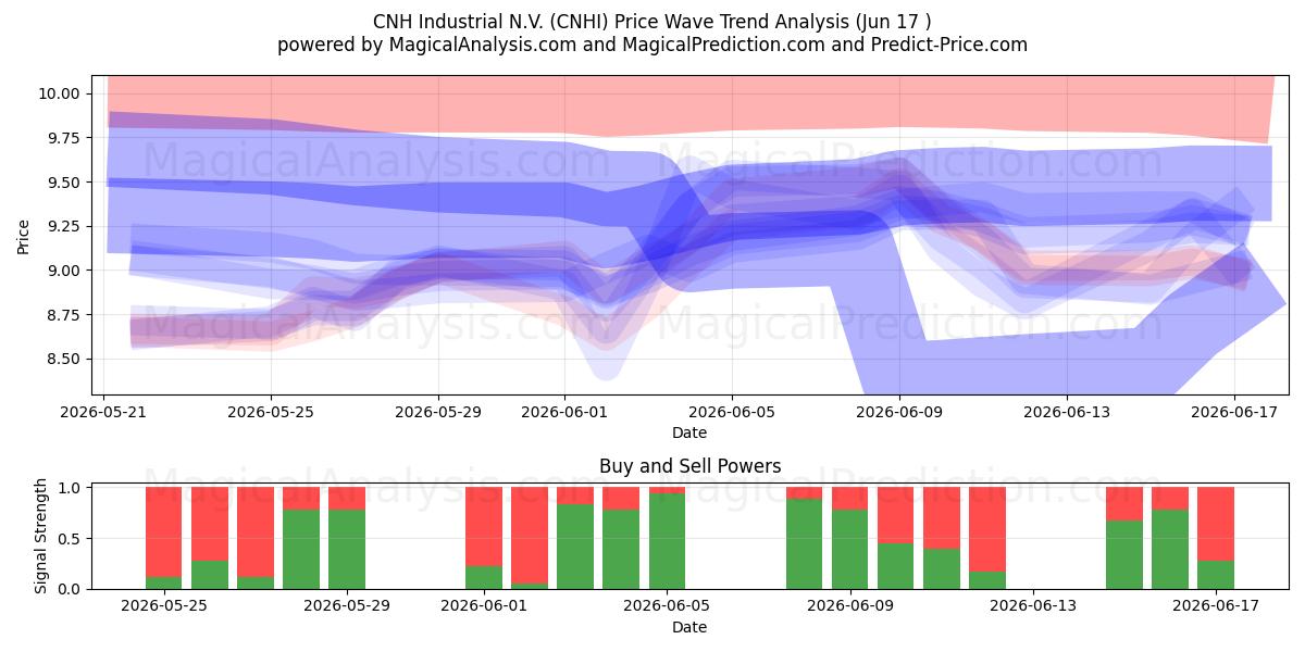  CNH Industrial N.V. (CNHI) Support and Resistance area (16 Jun) 