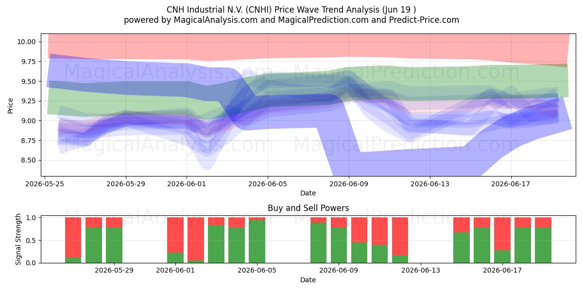  CNH Industrial N.V. (CNHI) Support and Resistance area (17 Jun) 