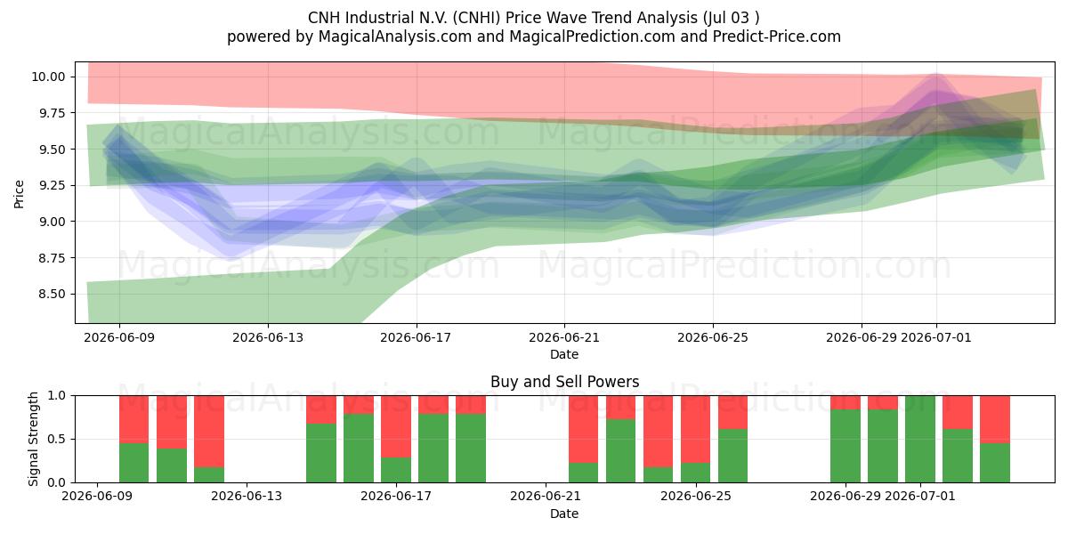  CNH Industrial N.V. (CNHI) Support and Resistance area (02 Jul) 
