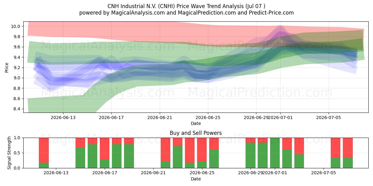  CNH Industrial N.V. (CNHI) Support and Resistance area (06 Jul) 