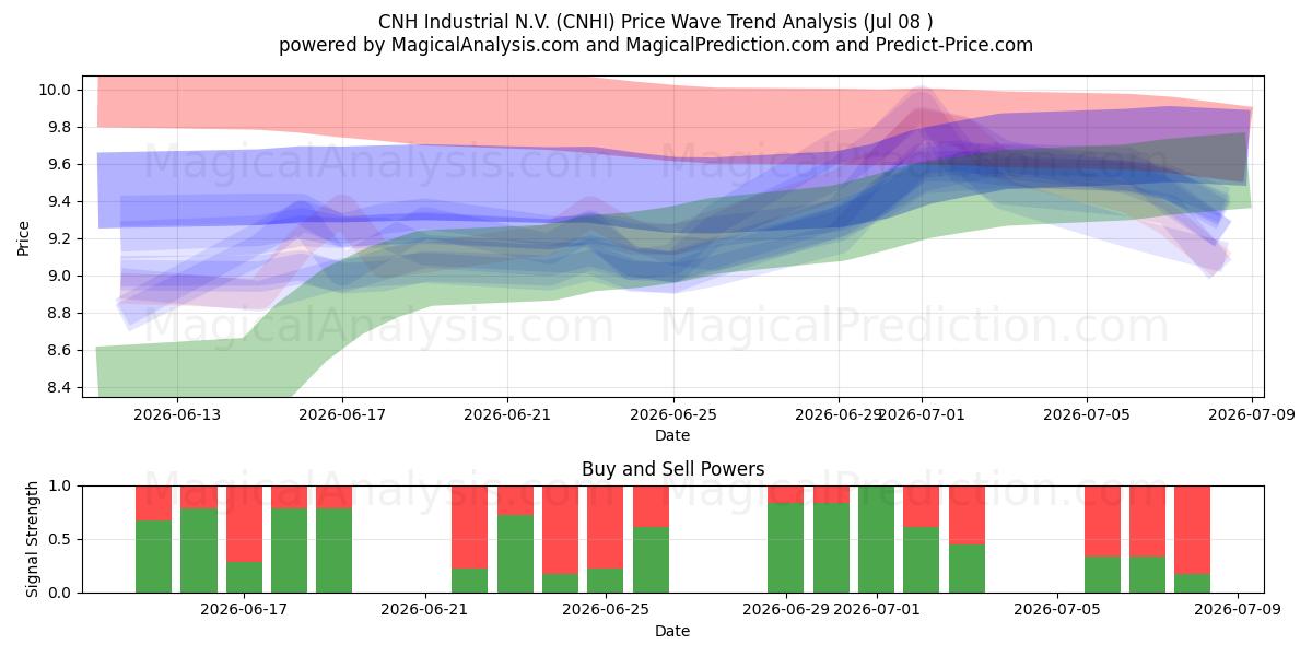  CNH Industrial N.V. (CNHI) Support and Resistance area (07 Jul) 