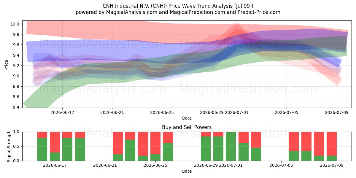  CNH Industrial N.V. (CNHI) Support and Resistance area (08 Jul) 