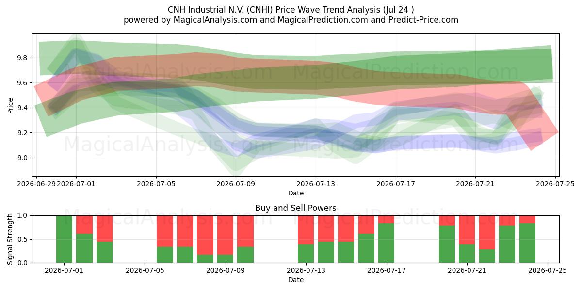  CNH Industrial N.V. (CNHI) Support and Resistance area (23 Jul) 