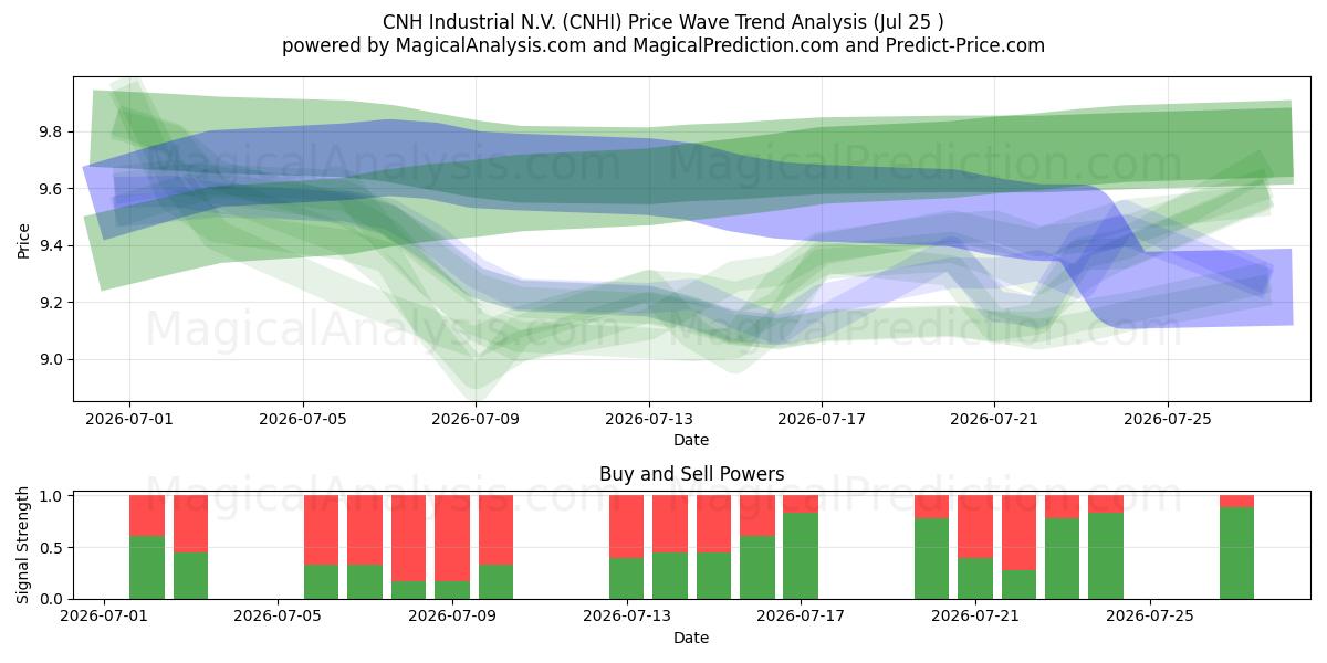 CNH Industrial N.V. (CNHI) Support and Resistance area (24 Jul) 