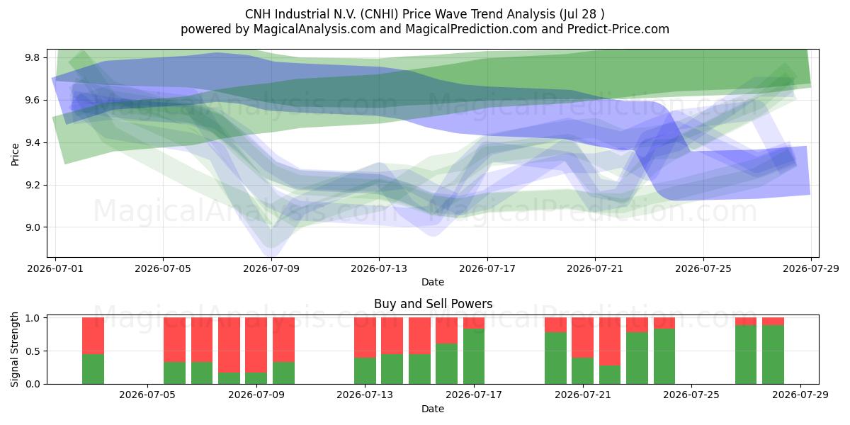  CNH Industrial N.V. (CNHI) Support and Resistance area (27 Jul) 