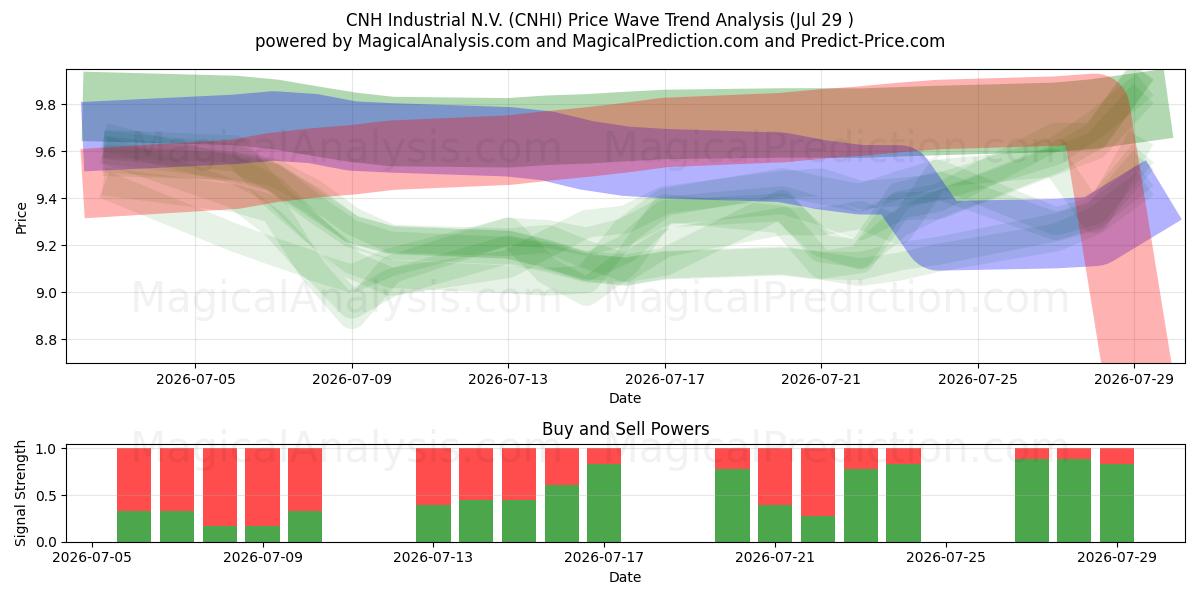  CNH Industrial N.V. (CNHI) Support and Resistance area (28 Jul) 
