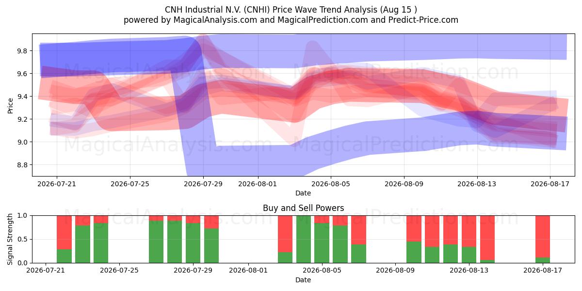  CNH Industrial N.V. (CNHI) Support and Resistance area (14 Aug) 