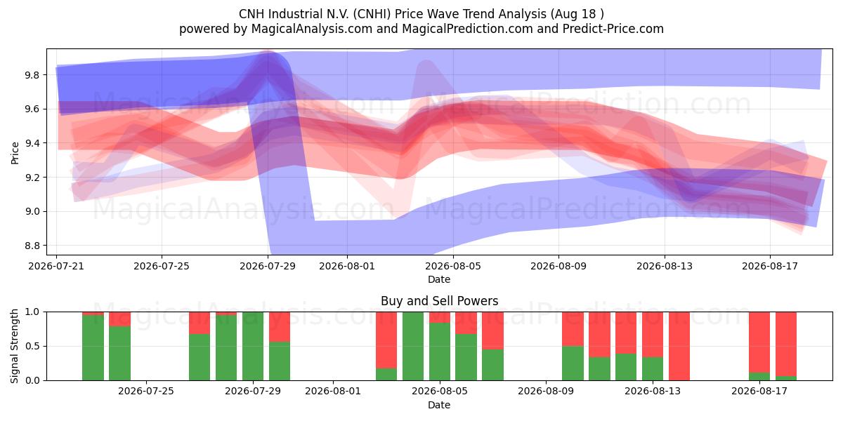 CNH Industrial N.V. (CNHI) Support and Resistance area (17 Aug) 