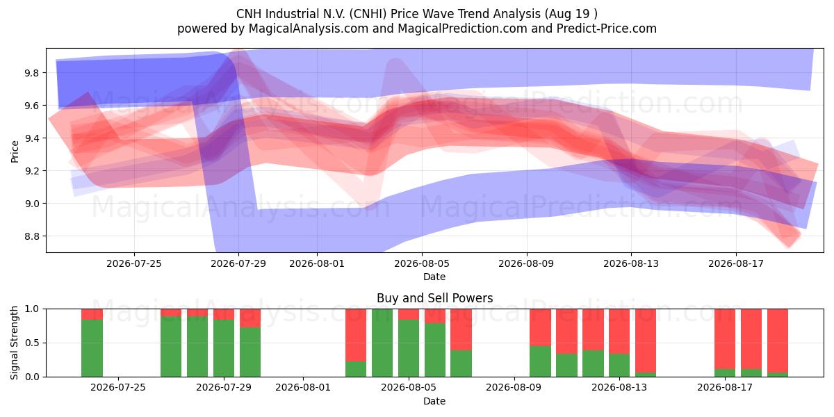  CNH Industrial N.V. (CNHI) Support and Resistance area (18 Aug) 
