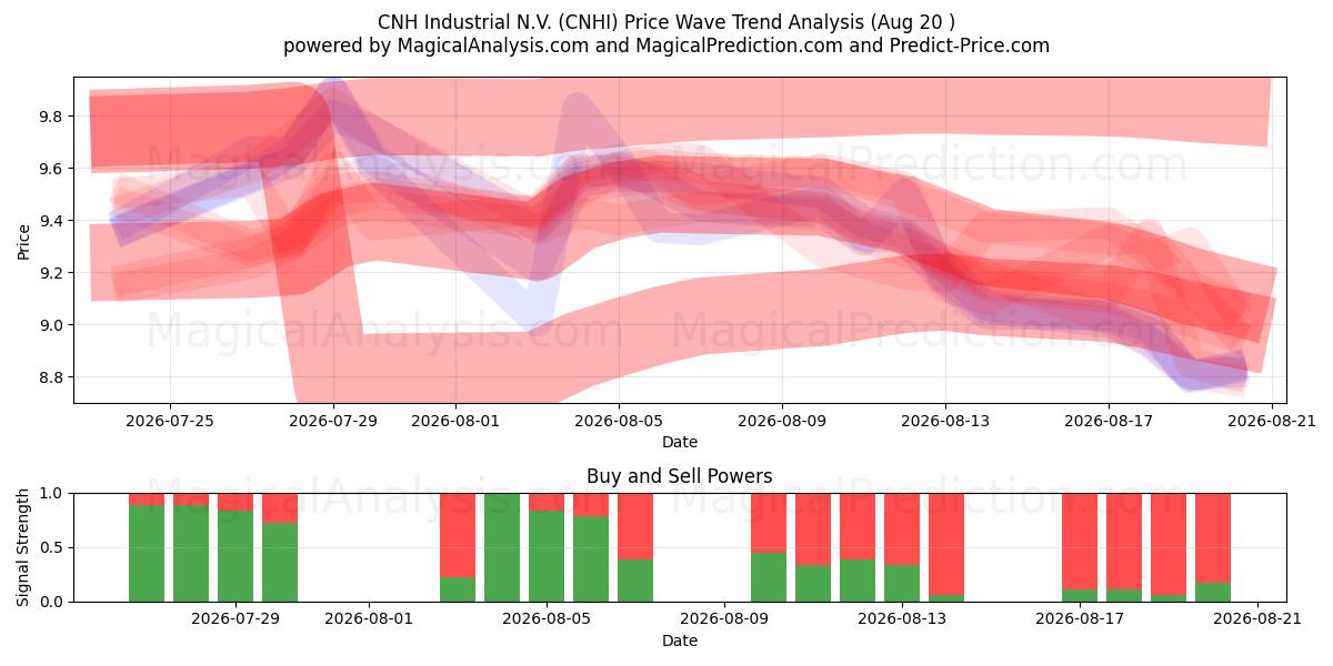  CNH Industrial N.V. (CNHI) Support and Resistance area (19 Aug) 