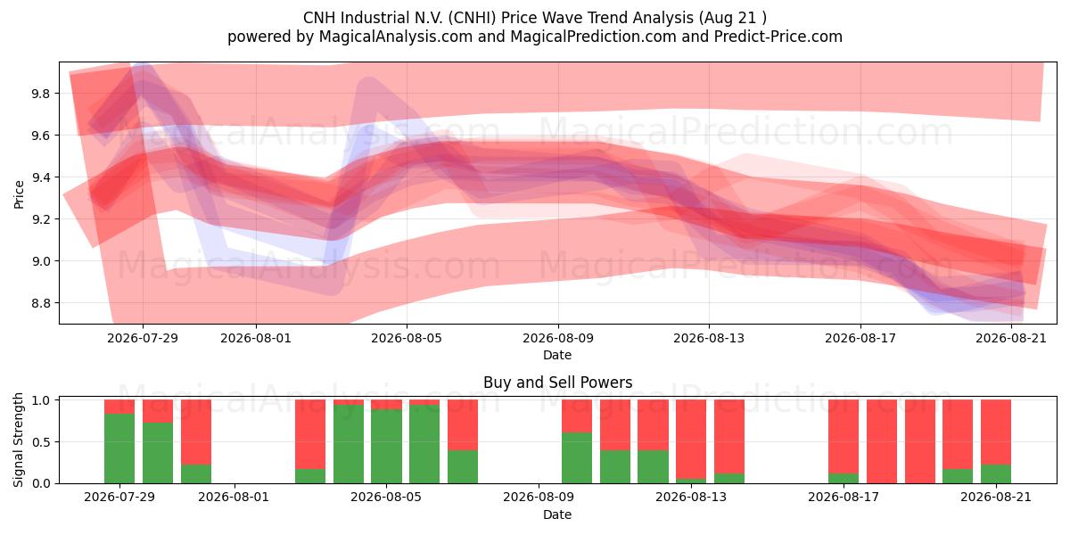  CNH Industrial N.V. (CNHI) Support and Resistance area (20 Aug) 