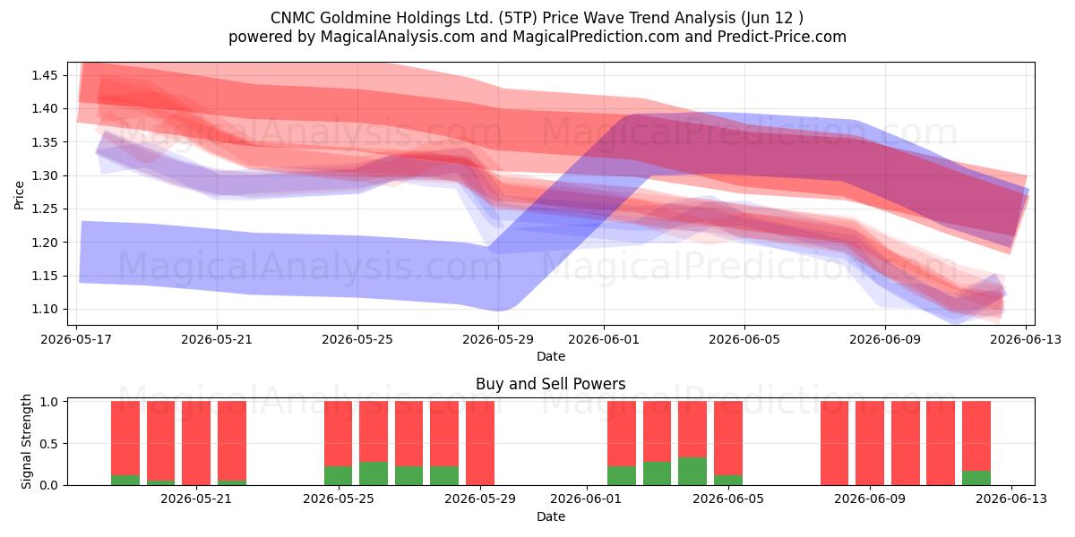  CNMC Goldmine Holdings Ltd. (5TP) Support and Resistance area (10 Jun) 