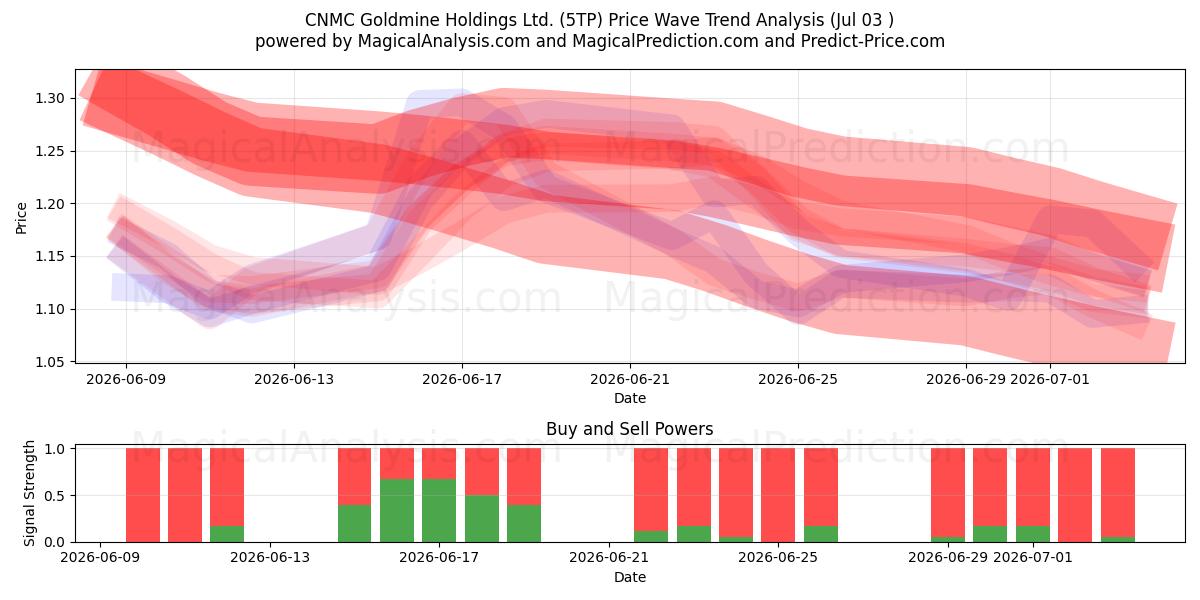  CNMC Goldmine Holdings Ltd. (5TP) Support and Resistance area (02 Jul) 