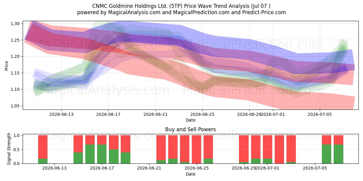  CNMC Goldmine Holdings Ltd. (5TP) Support and Resistance area (06 Jul) 