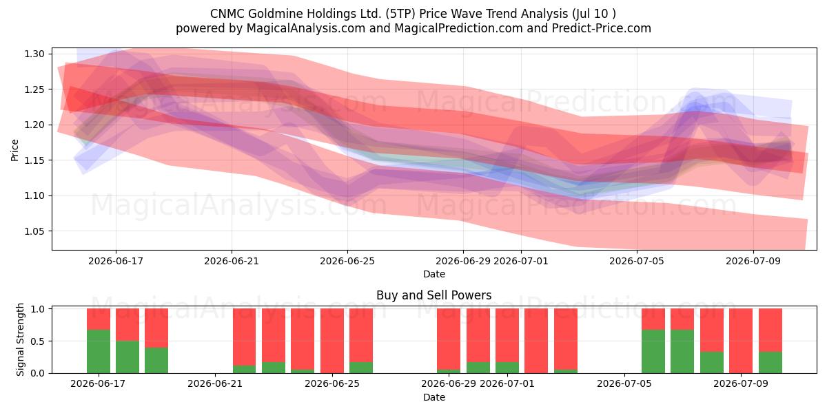  CNMC Goldmine Holdings Ltd. (5TP) Support and Resistance area (09 Jul) 