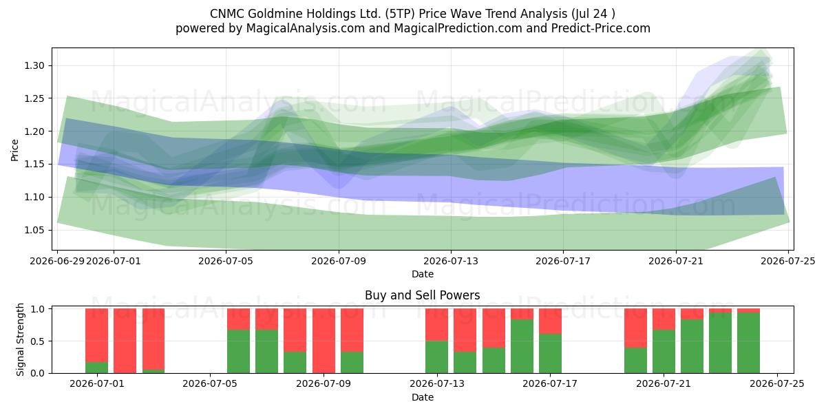  CNMC Goldmine Holdings Ltd. (5TP) Support and Resistance area (23 Jul) 
