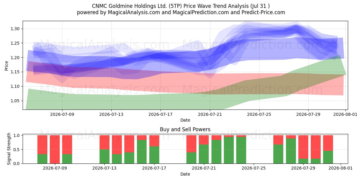  CNMC Goldmine Holdings Ltd. (5TP) Support and Resistance area (30 Jul) 