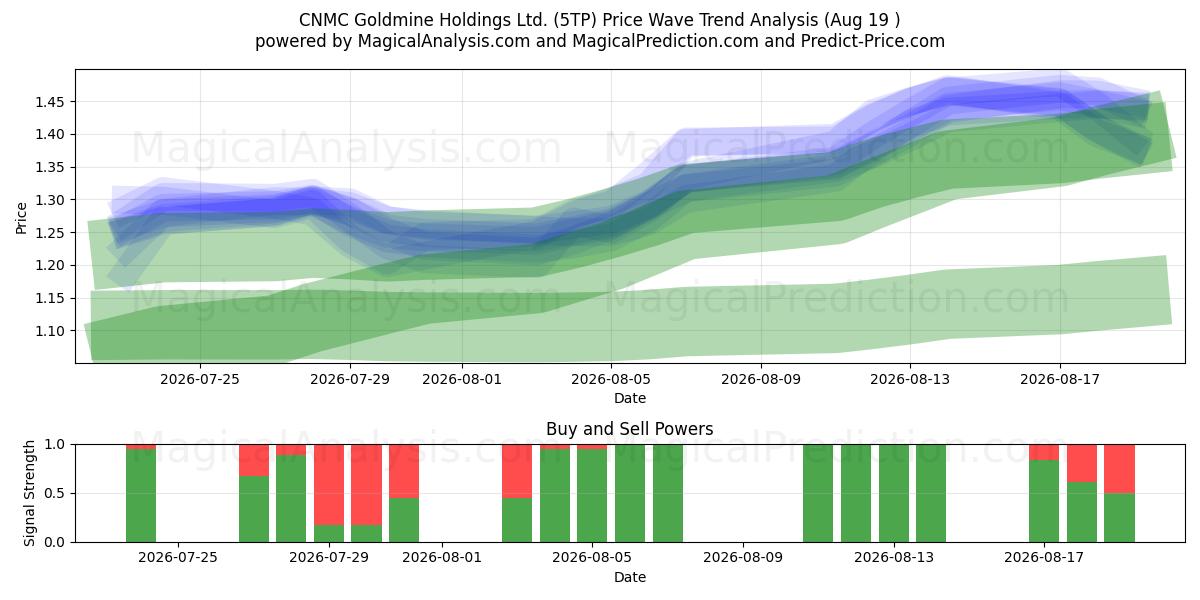 CNMC Goldmine Holdings Ltd. (5TP) Support and Resistance area (18 Aug) 