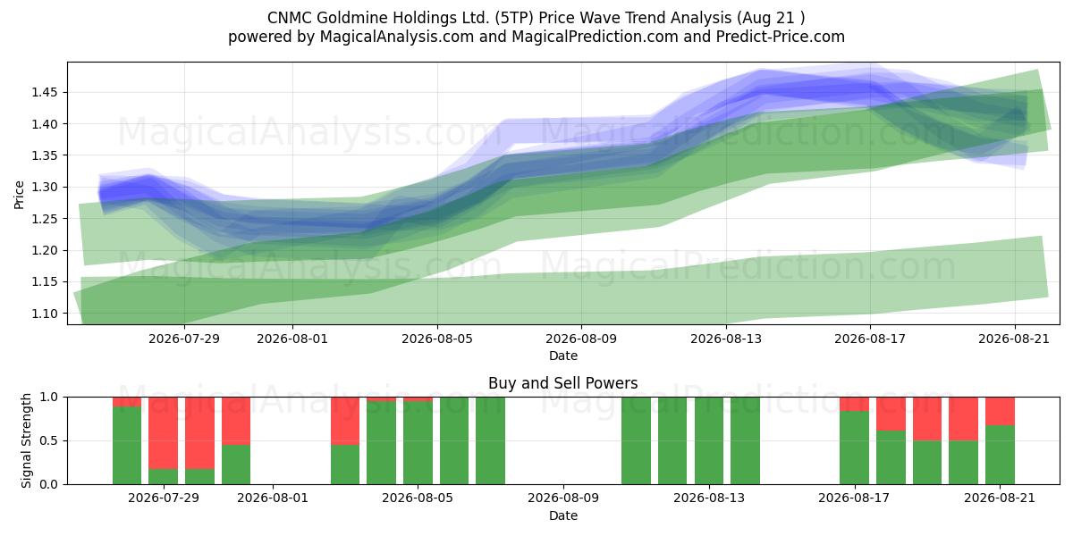  CNMC Goldmine Holdings Ltd. (5TP) Support and Resistance area (20 Aug) 