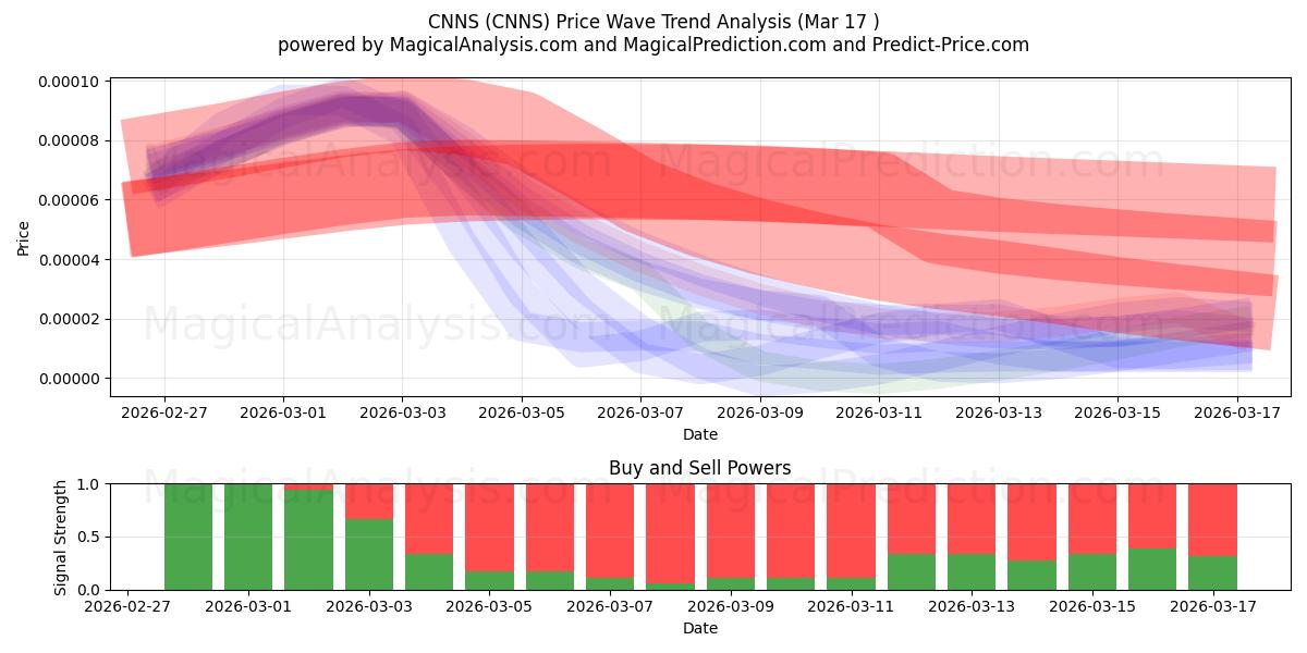 CNNS (CNNS) Support and Resistance area (16 Mar) 