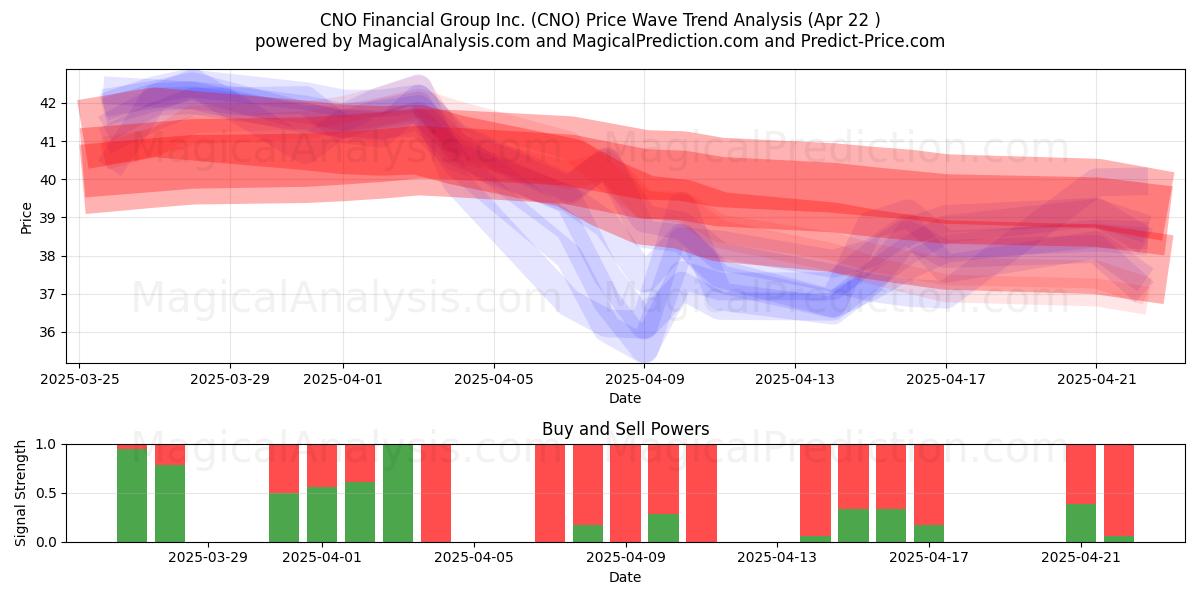  CNO Financial Group Inc. (CNO) Support and Resistance area (22 Apr) 