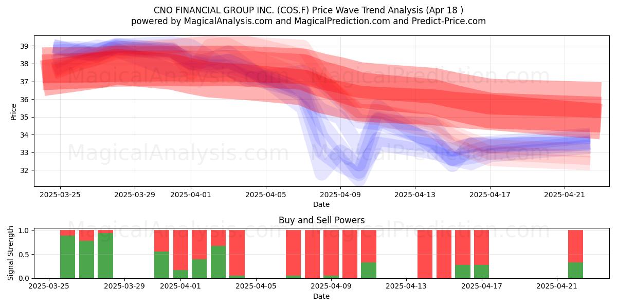  CNO FINANCIAL GROUP INC. (COS.F) Support and Resistance area (18 Apr) 