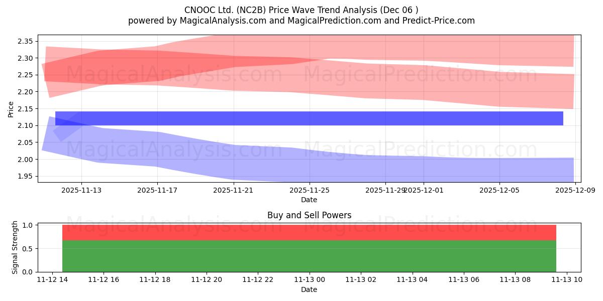 CNOOC Ltd. (NC2B) Support and Resistance area (19 Feb) 