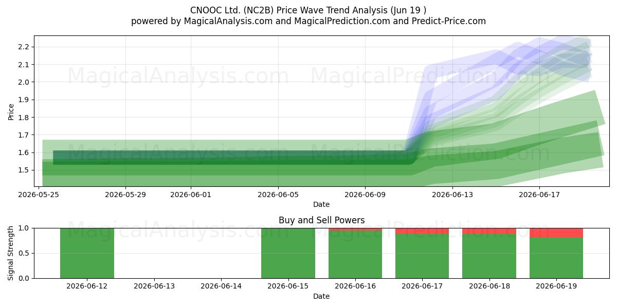 CNOOC Ltd. (NC2B) Support and Resistance area (18 Jun) 