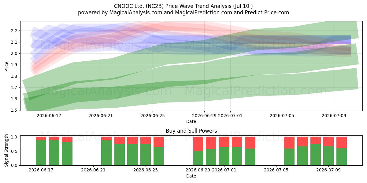  CNOOC Ltd. (NC2B) Support and Resistance area (09 Jul) 