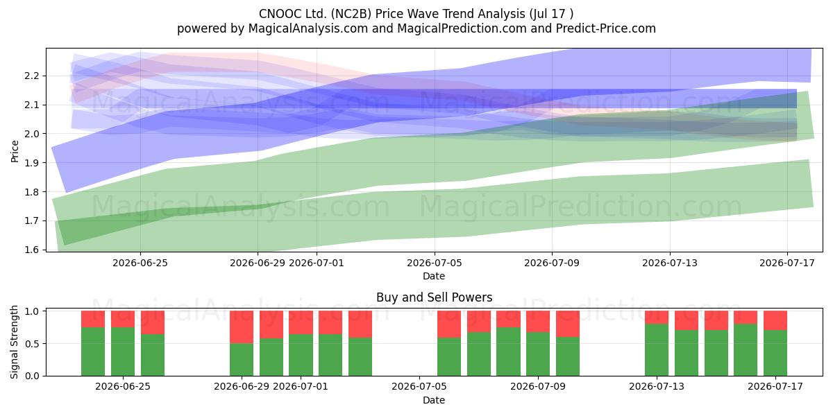  CNOOC Ltd. (NC2B) Support and Resistance area (16 Jul) 