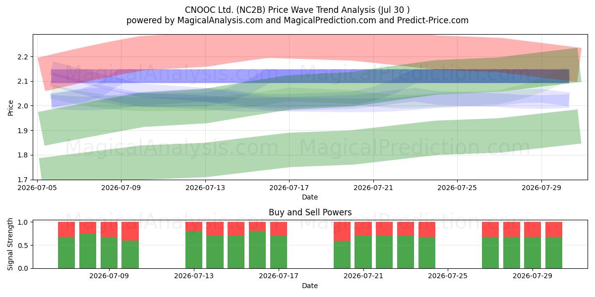  CNOOC Ltd. (NC2B) Support and Resistance area (29 Jul) 