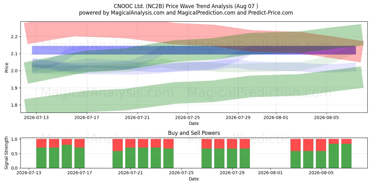  CNOOC Ltd. (NC2B) Support and Resistance area (06 Aug) 