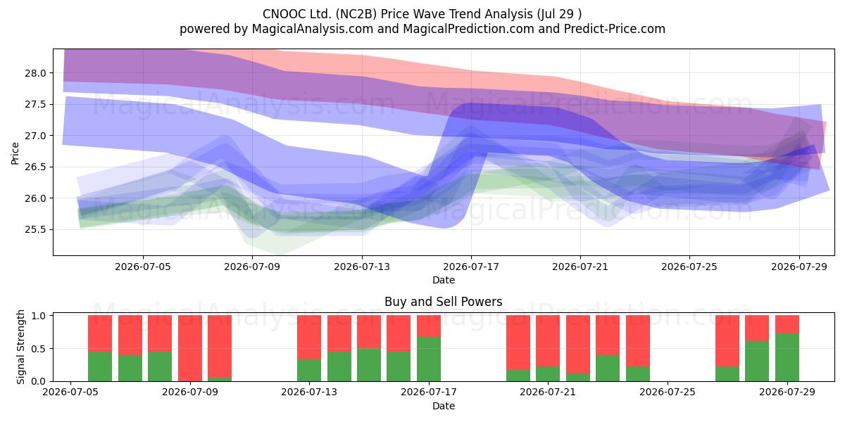  CNOOC Ltd. (NC2B) Support and Resistance area (28 Jul) 