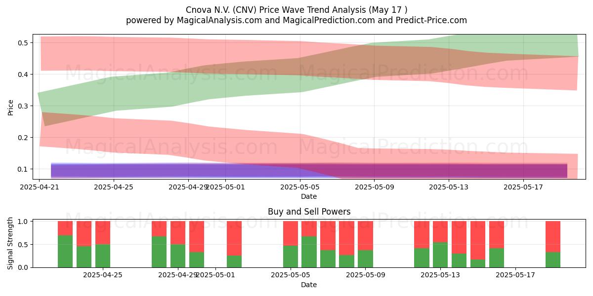  Cnova N.V. (CNV) Support and Resistance area (17 May) 