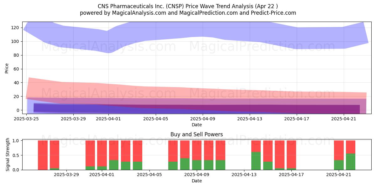  CNS Pharmaceuticals Inc. (CNSP) Support and Resistance area (22 Apr) 