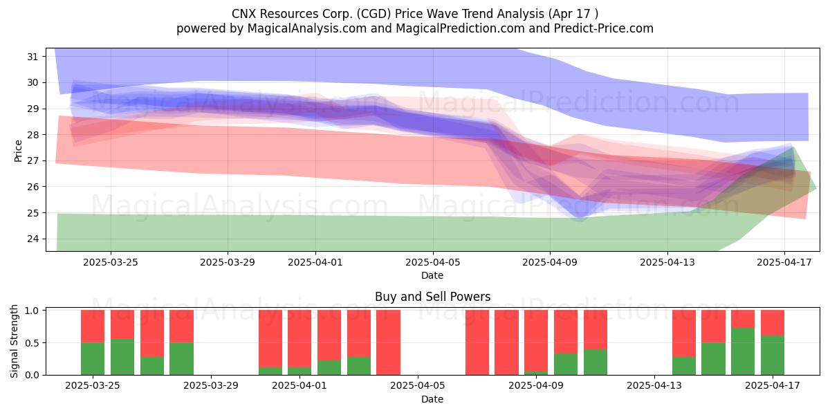  CNX Resources Corp. (CGD) Support and Resistance area (17 Apr) 