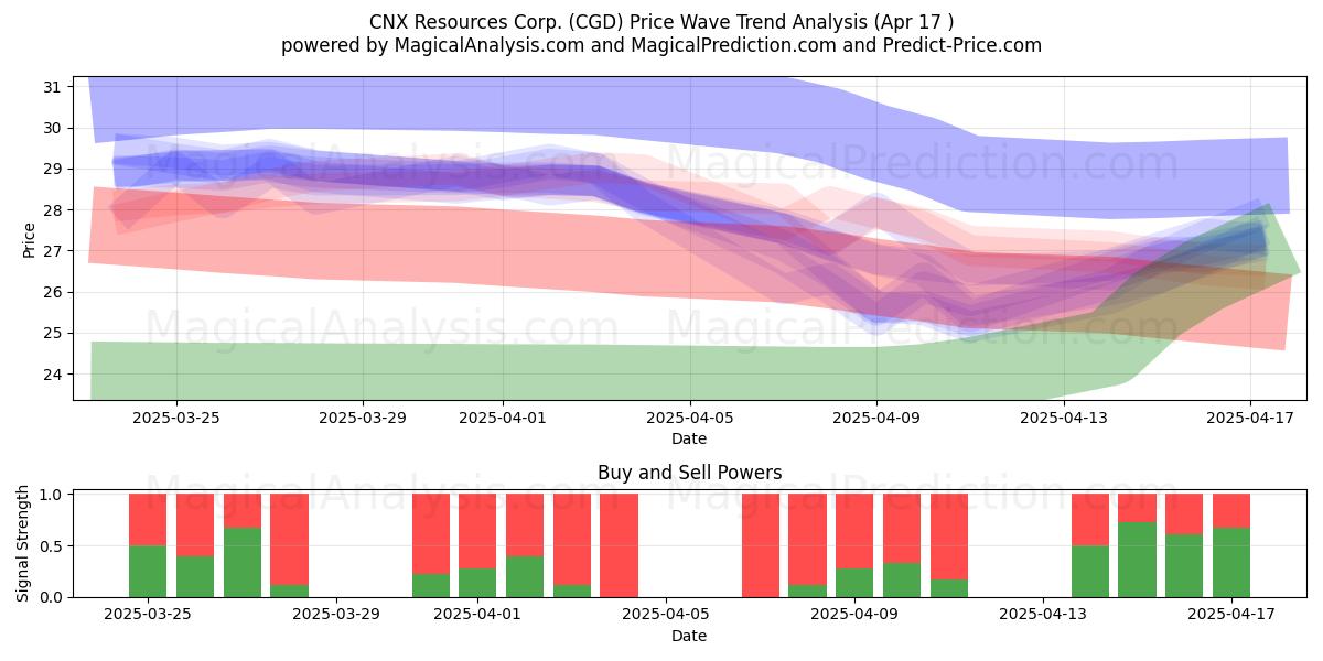  CNX Resources Corp. (CGD) Support and Resistance area (17 Apr) 