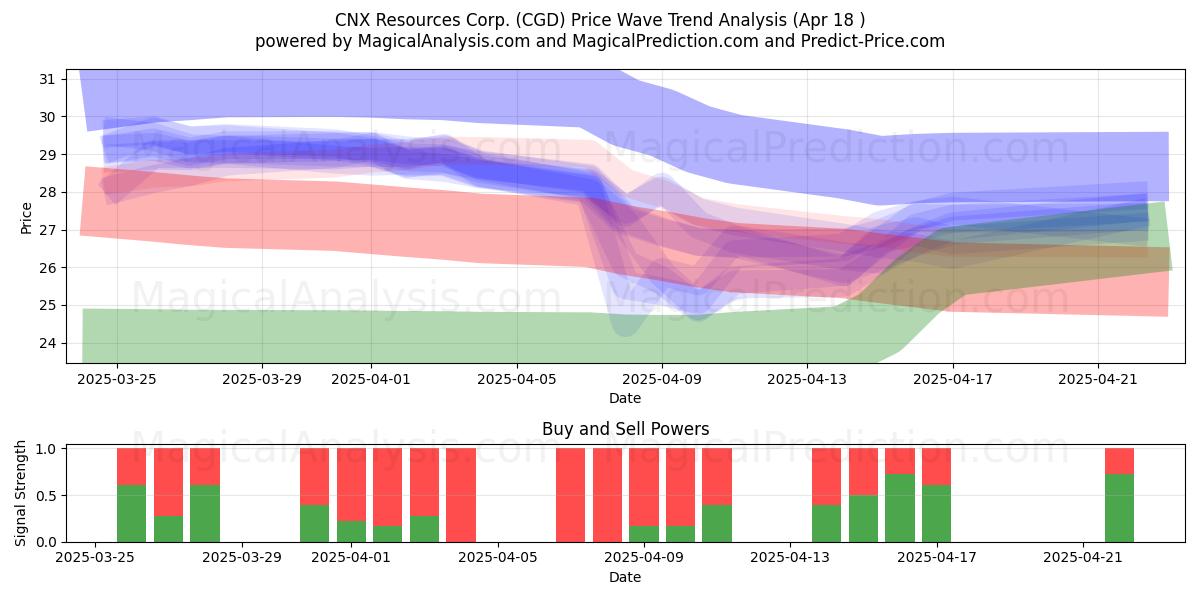  CNX Resources Corp. (CGD) Support and Resistance area (18 Apr) 