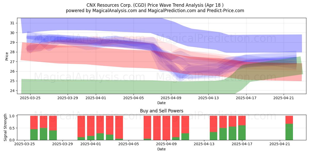  CNX Resources Corp. (CGD) Support and Resistance area (18 Apr) 
