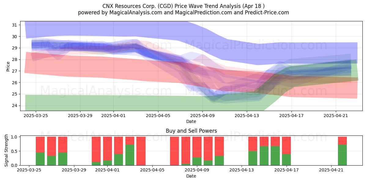  CNX Resources Corp. (CGD) Support and Resistance area (18 Apr) 