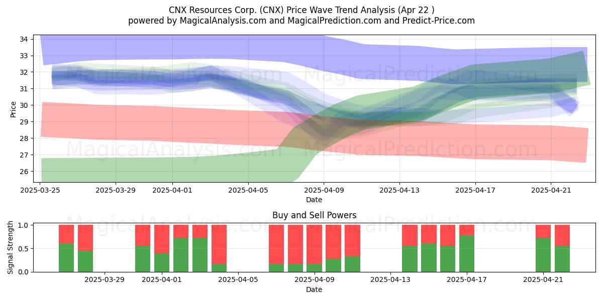  CNX Resources Corp. (CNX) Support and Resistance area (22 Apr) 