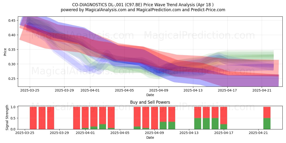  CO-DIAGNOSTICS DL-,001 (C97.BE) Support and Resistance area (18 Apr) 