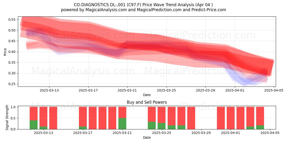  CO-DIAGNOSTICS DL-,001 (C97.F) Support and Resistance area (04 Apr) 