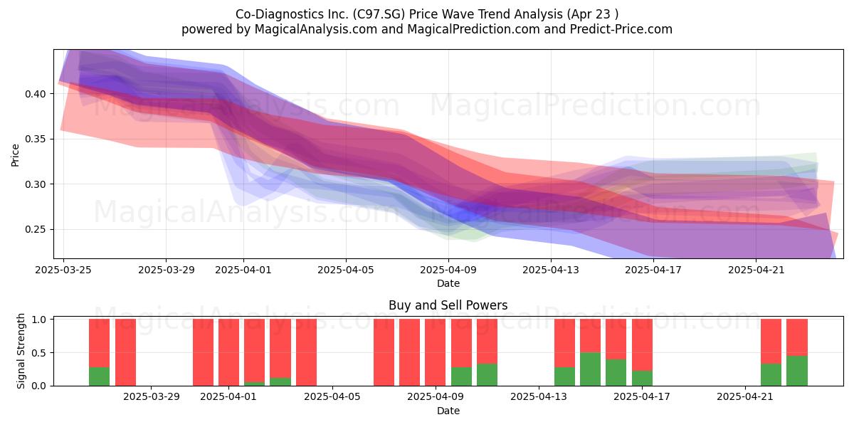  Co-Diagnostics Inc. (C97.SG) Support and Resistance area (23 Apr) 