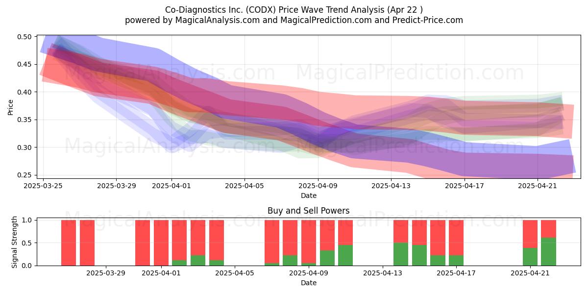  Co-Diagnostics Inc. (CODX) Support and Resistance area (22 Apr) 