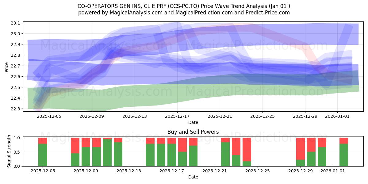  CO-OPERATORS GEN INS, CL E PRF (CCS-PC.TO) Support and Resistance area (31 Dec) 